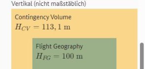 Schematische Darstellung des Betriebsraum mit Ground Risk Buffer in horizontaler Ausrichtung (Draufsicht) sowie des Betriebsraums in vertikaler Ausrichtung (Seitenansicht)